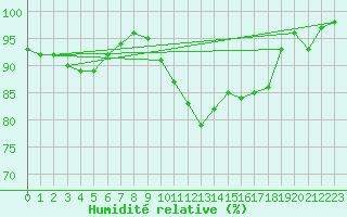 Courbe de l'humidit relative pour Cambrai / Epinoy (62)