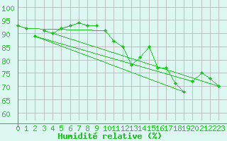 Courbe de l'humidit relative pour Thorney Island