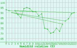 Courbe de l'humidit relative pour Perpignan Moulin  Vent (66)