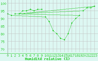 Courbe de l'humidit relative pour Cambrai / Epinoy (62)