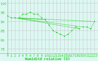 Courbe de l'humidit relative pour Poitiers (86)