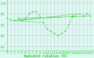 Courbe de l'humidit relative pour Deutschlandsberg