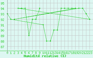 Courbe de l'humidit relative pour Groebming
