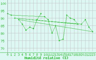 Courbe de l'humidit relative pour Kleine-Brogel (Be)