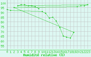 Courbe de l'humidit relative pour Cambrai / Epinoy (62)