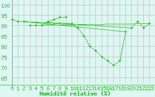 Courbe de l'humidit relative pour Hestrud (59)