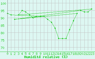 Courbe de l'humidit relative pour Angers-Beaucouz (49)