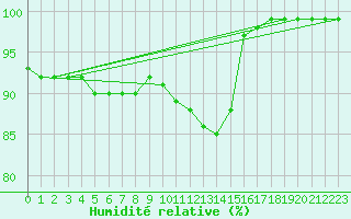 Courbe de l'humidit relative pour Ilomantsi