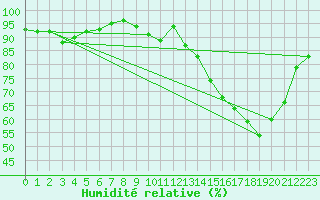 Courbe de l'humidit relative pour Toulouse-Blagnac (31)