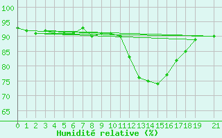 Courbe de l'humidit relative pour Saint-Igneuc (22)