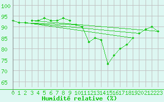 Courbe de l'humidit relative pour Sermange-Erzange (57)