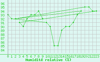 Courbe de l'humidit relative pour Sillian
