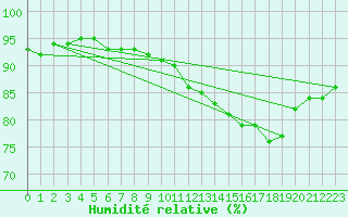 Courbe de l'humidit relative pour Saint-Quentin (02)