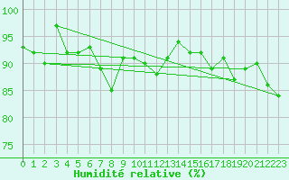 Courbe de l'humidit relative pour Geilo Oldebraten