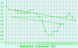 Courbe de l'humidit relative pour Thorrenc (07)