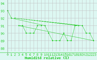 Courbe de l'humidit relative pour Ineu Mountain