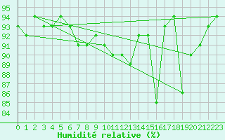 Courbe de l'humidit relative pour Saint-Brieuc (22)