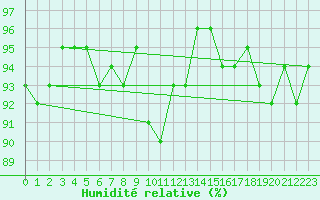 Courbe de l'humidit relative pour Luedenscheid