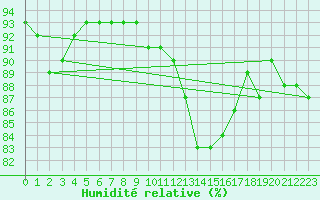 Courbe de l'humidit relative pour Clermont-l'Hrault (34)
