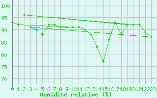Courbe de l'humidit relative pour Berne Liebefeld (Sw)