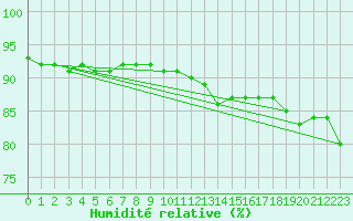 Courbe de l'humidit relative pour Bziers-Centre (34)