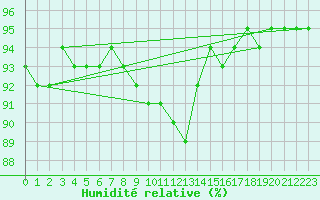 Courbe de l'humidit relative pour Castellbell i el Vilar (Esp)