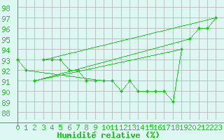 Courbe de l'humidit relative pour Kuemmersruck