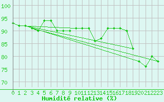 Courbe de l'humidit relative pour Cap Mele (It)