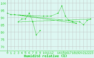 Courbe de l'humidit relative pour Shoream (UK)