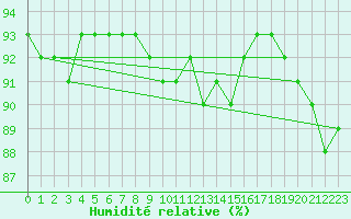 Courbe de l'humidit relative pour Haegen (67)