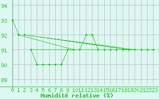 Courbe de l'humidit relative pour Pelkosenniemi Pyhatunturi