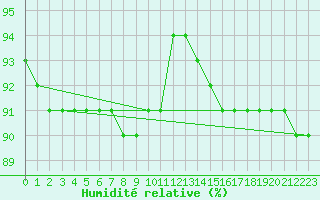 Courbe de l'humidit relative pour Saalbach