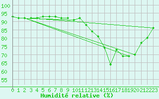 Courbe de l'humidit relative pour Saint-Girons (09)