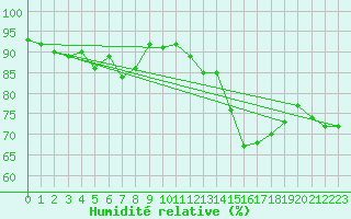 Courbe de l'humidit relative pour Potes / Torre del Infantado (Esp)
