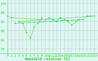 Courbe de l'humidit relative pour Neuchatel (Sw)