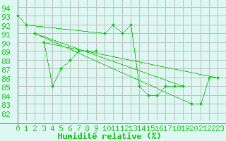 Courbe de l'humidit relative pour Vichy (03)