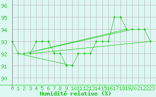 Courbe de l'humidit relative pour Amstetten