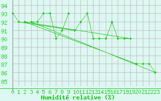 Courbe de l'humidit relative pour Cerisiers (89)