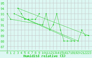 Courbe de l'humidit relative pour Douzy (08)