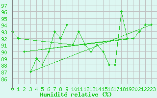 Courbe de l'humidit relative pour Prestwick Rnas