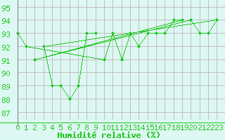Courbe de l'humidit relative pour Boulaide (Lux)