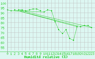 Courbe de l'humidit relative pour Epinal (88)