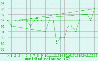 Courbe de l'humidit relative pour Sant Quint - La Boria (Esp)