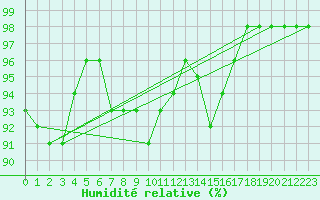 Courbe de l'humidit relative pour Treviso / Istrana
