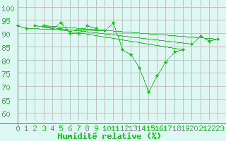 Courbe de l'humidit relative pour Saint-Michel-Mont-Mercure (85)