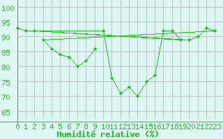 Courbe de l'humidit relative pour Porkalompolo