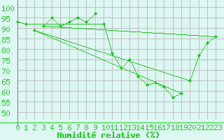 Courbe de l'humidit relative pour Dijon / Longvic (21)