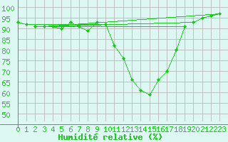 Courbe de l'humidit relative pour Mcon (71)