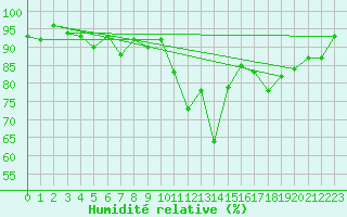 Courbe de l'humidit relative pour Quimper (29)