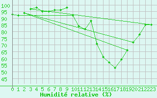 Courbe de l'humidit relative pour Toulouse-Blagnac (31)